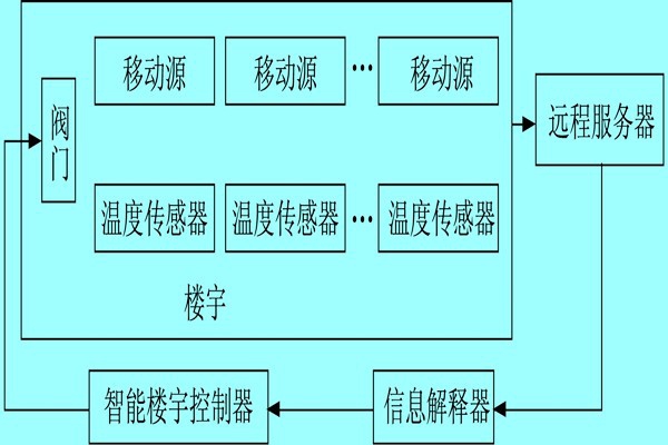 樓宇自控系統利用體感溫度實現智能化？
