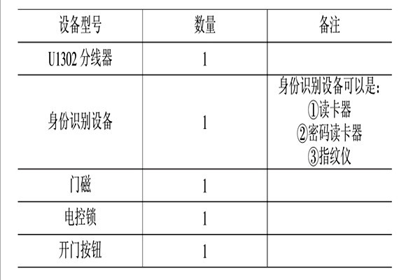 智能樓宇控制系統的消防、安防控制！