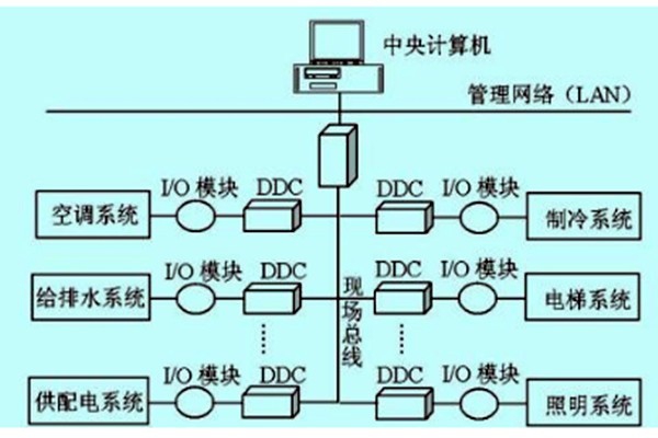 樓宇自控如何做好技術管理？