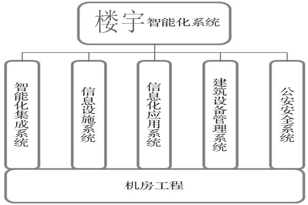 樓宇智能化系統(tǒng)建設(shè)基本流程！