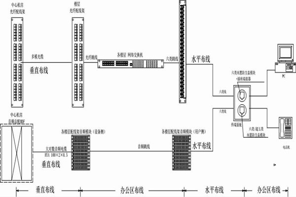 怎么操作綜合布線？某大樓樓宇自控系統(tǒng)清晰展現(xiàn)！