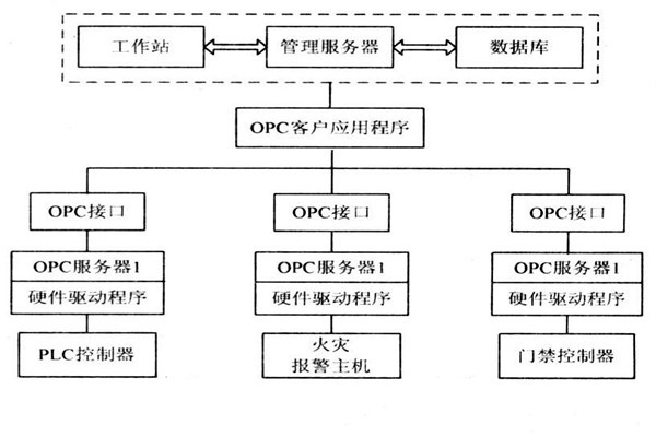 OPC如何能夠作用于樓宇自控系統(tǒng)？