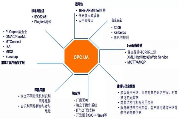 樓宇自動化系統(tǒng)模型的技術特點！