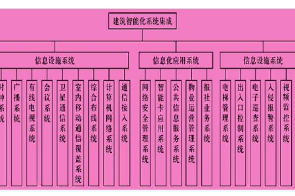 樓宇智能化系統主要由什么組成？