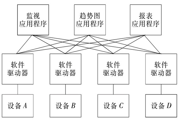 樓宇自控系統OPC的設備互聯原理！