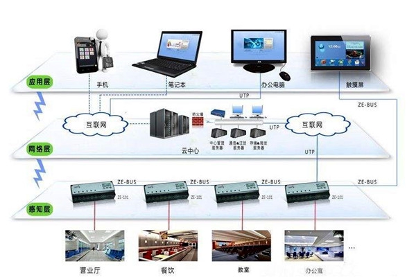 樓宇智能化系統應用的界面管理和進度管理！
