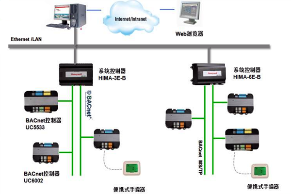 加強(qiáng)樓宇控制工程的協(xié)調(diào)管理和過程控制！