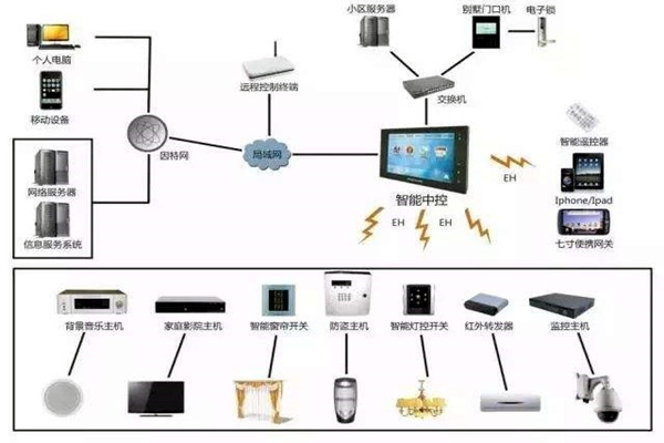 樓宇自動化系統的現代化建設思想！