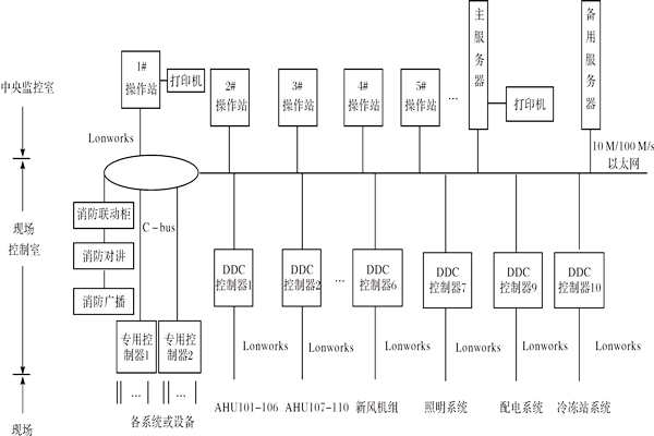 樓宇控制系統如何進行產品選型？