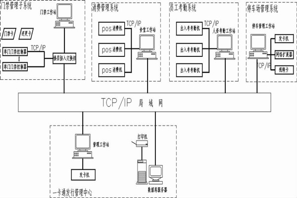 什么是智能樓宇控制系統的一卡通？