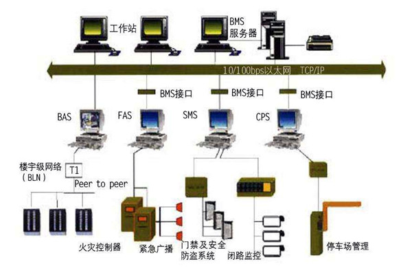 樓宇自動(dòng)化系統(tǒng)一定要遵守的幾個(gè)設(shè)計(jì)原則！