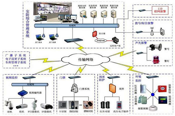 樓宇自控安防系統的7大層級結構！