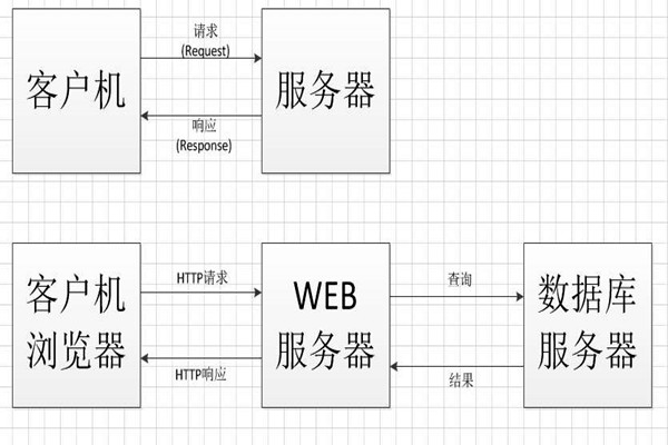 中間件技術將成為智能樓宇控制系統集成的橋梁！