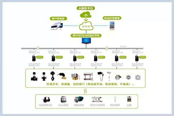 樓宇自控系統(tǒng)施工管理的規(guī)范化、標準化！