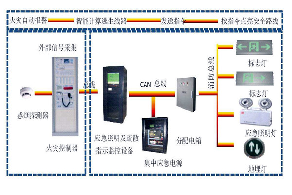 樓宇自動化系統智能疏散之能！