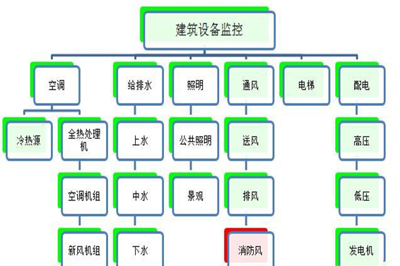 建筑設備監(jiān)控系統(tǒng)解決方案！(圖1)