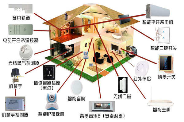 智能家居系統(tǒng)是如何落實樓宇智能化的？(圖1)